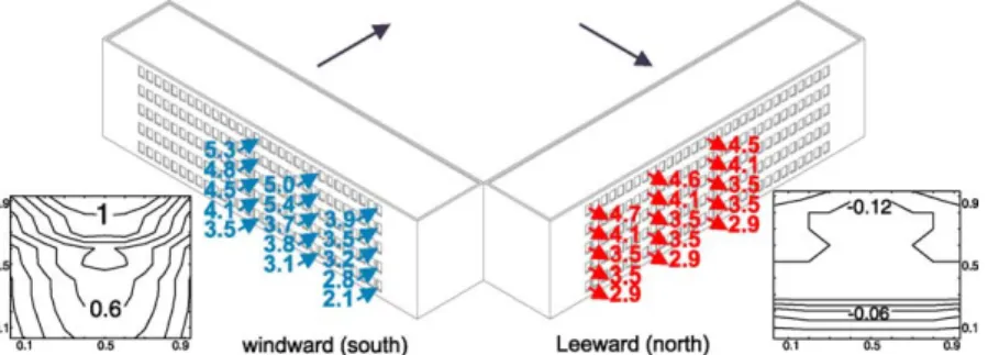 Fig. 15. Pressure coefficients obtained with M. Grosso’s model (left and right) and ach results (centre) for a 4 m s 1 normal incident wind in a suburban environment.