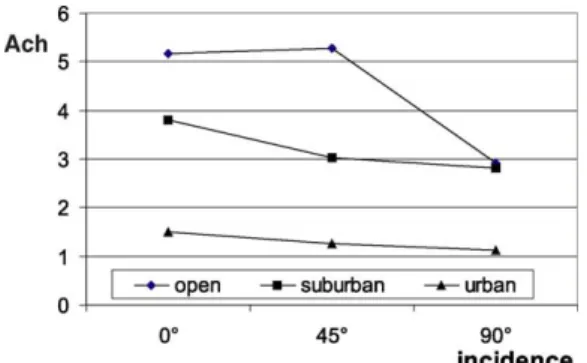 Fig. 19. Mean ach values on windward side for different environment (for 908 incidence, calculation was made without central offices).
