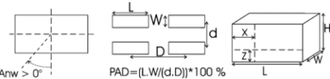 Fig. 2. Wind incidence (left), definition of plan area density ‘‘pad’’ (centre) and building’s main dimension’s symbols (right) in M