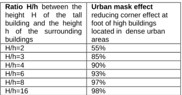Table  4:  Decreasing  factor  of  the  ratio  U/Uo  according  to  the  ratio  H/h  for  the  corner  effect  of  a  high  building  located in a dense urban environment by comparison to  a high isolated building.