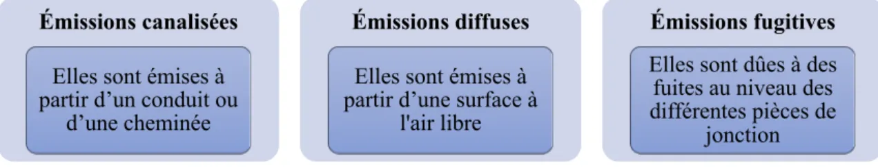 Figure 11 – Types d’émissions atmosphériques possibles pour une ICPE 