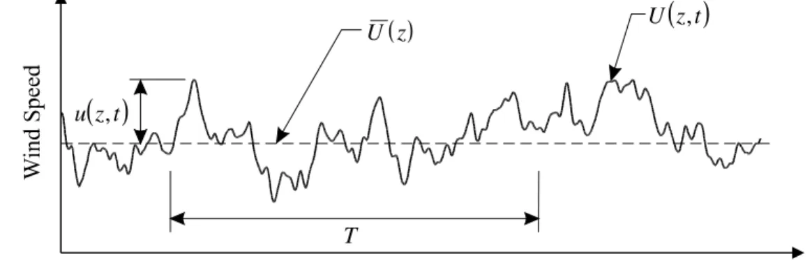 Fig. 2 Time history defining wind speed components.  U (z ) = mean wind speed (generally based on ten  minutes sample (T=10 minutes)) at elevation z