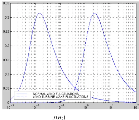 Fig. 3 Example (10 minutes average wind speed of 10 m/s) spectrum of wind turbulence  