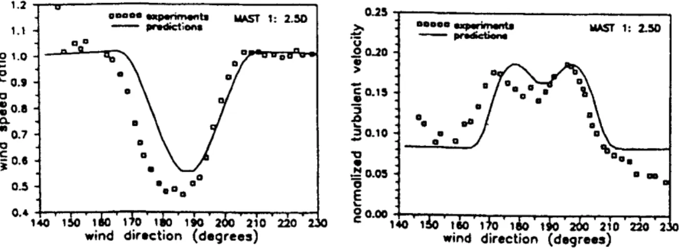 Fig. 4 Wind speed change and turbulence effect of wind turbine [1]. The normalised turbulent intensity is  defined in (2 bis) equation