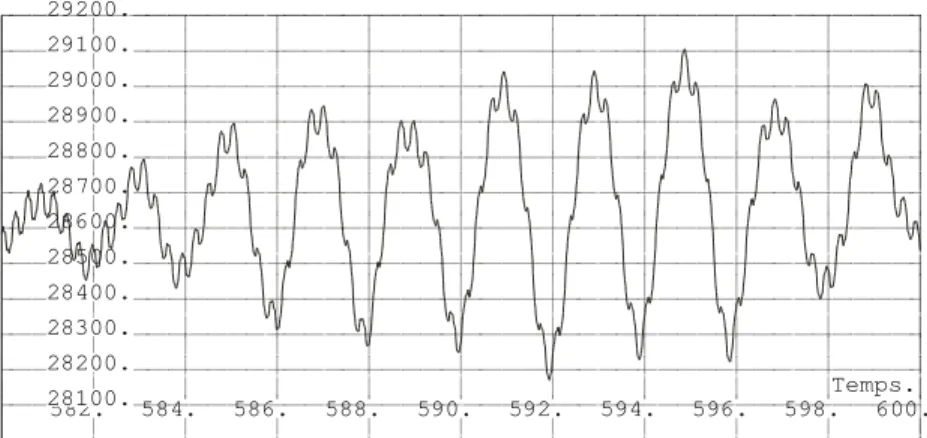 Fig. 10 similar as fig. 6 and 7 but for tension variation in the cable, limited to 3%