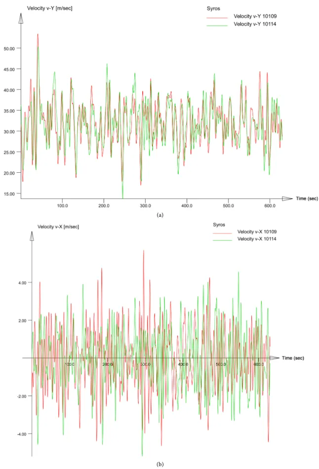 Figure 8. Velocity time-history samples for the a) longitudinal and b) transversal wind directions