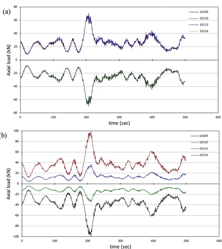 Figure 10. Axial load histories for Λ-type vertical bracings with (a) perfect and (b) imperfect structures