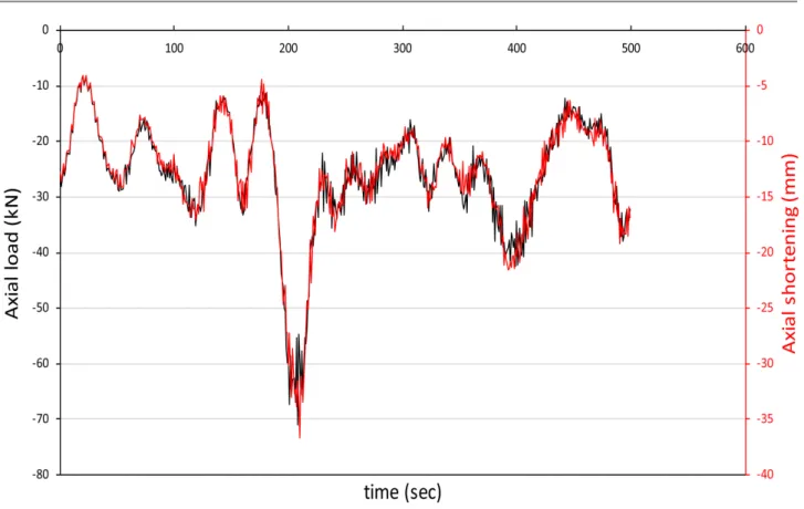 Figure 12. Response of the corroded buckled bracing, as determined using Abaqus. 