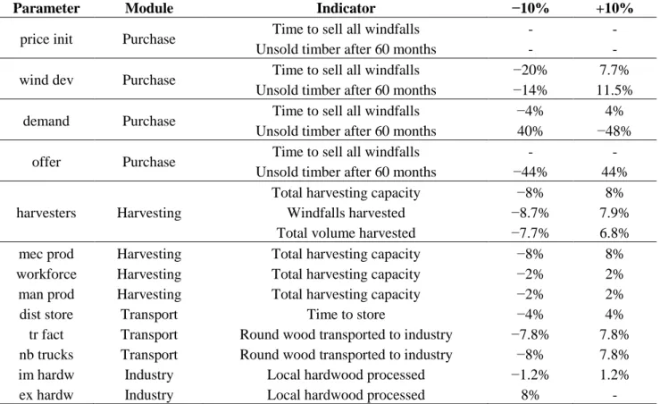 Table 1. Effect on model indicator of increasing or decreasing the selected parameters by  10%