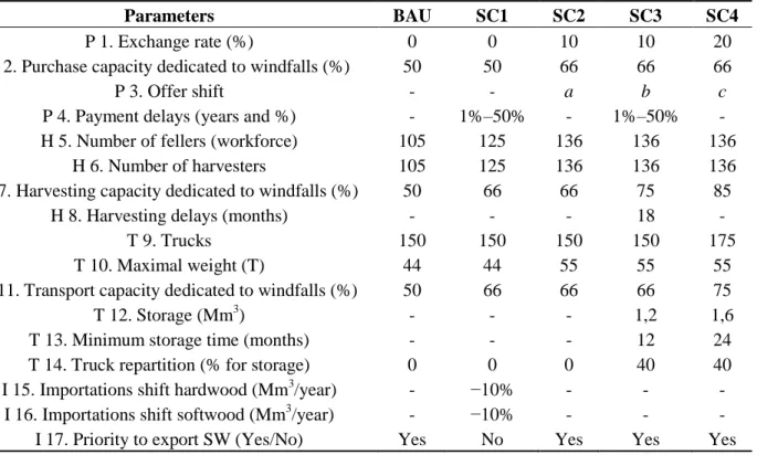 Table 2. Selected parameters for business-as-usual (BAU) and crisis scenarios (SC1 to SC4)