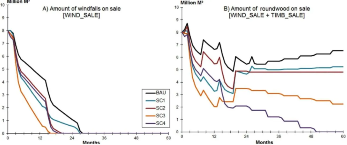 Figure  7A  shows  that,  without  specific  measures,  about  28  months  are  needed  to  sell  the  entire  amount of windfalls in the BAU scenario