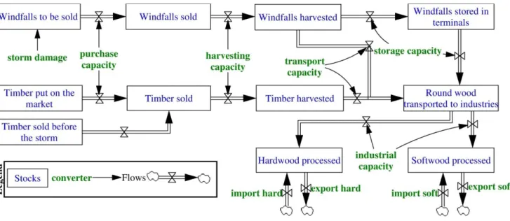 Figure 1. Conceptual representation of the regional forest-wood chain.