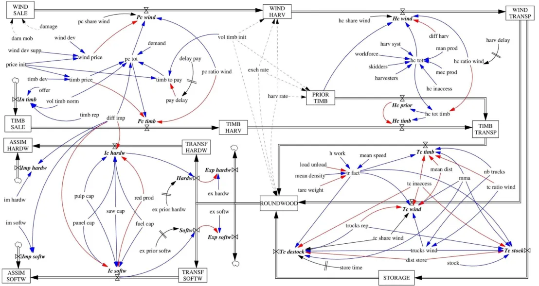 Figure  2.  WALFORM  model  structure  and  parameters.  Boxes  represent  stocks,  double  arrows  with  hourglasses  flows  (in  italic  and  bold)