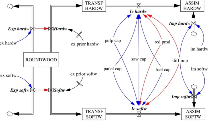 Figure 6. Industry module. 
