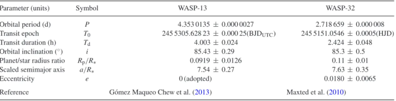 Table 2. Adopted system parameters and uncertainties used to model the RM effect, and other photometric parameters used in this work.