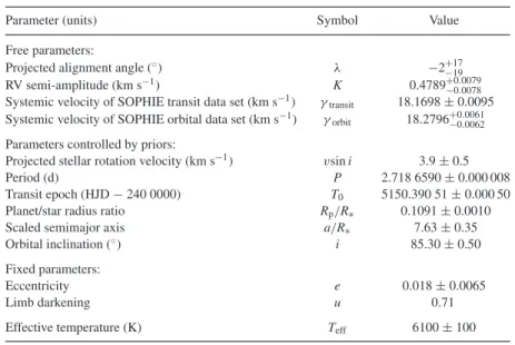 Figure 3. Lomb–Scargle periodogram analysis for the detrended WASP- WASP-32 light curve from the SuperWASP data archive, observed in the date range interval 5048 