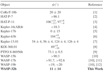 Table 6. All cases where the 3D alignment angle, ψ , has been reported in the literature