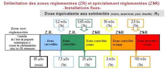 Figure 3 : Délimitation des zones radiologiques 