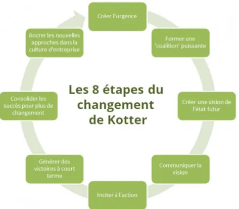 Figure 8 : 8 étape de la stratégie adoptée ( méthode de Kotter) 