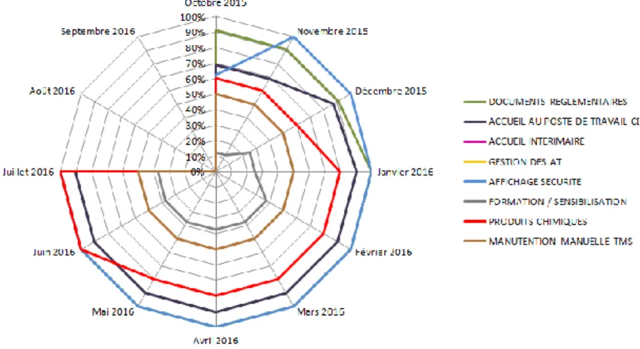 Figure 14 : Graphique d’évolution des actions sur le site « Clinique Rech » 