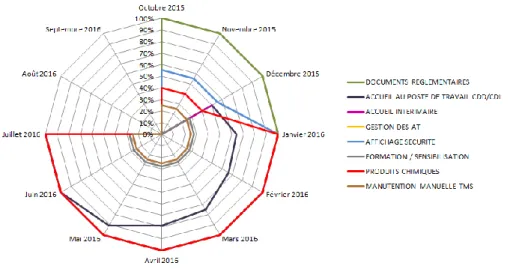 Figure 17 : Graphique d’évolution du site « Polyclinique du Languedoc » 