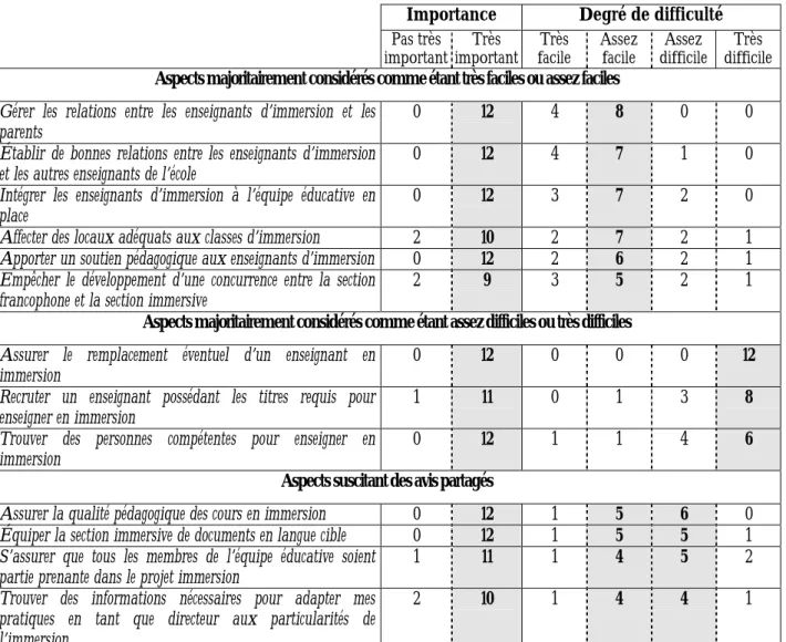Tableau 4 : Jugements des directeurs quant à l’importance et au degré de difficulté de différentes facettes de leur rôle en ce qui concerne l’immersion : nombre de directeurs ayant choisi chacune des réponses proposées.