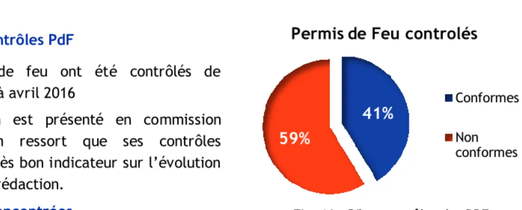 Fig. 16 – Bilan contrôles des PDF 