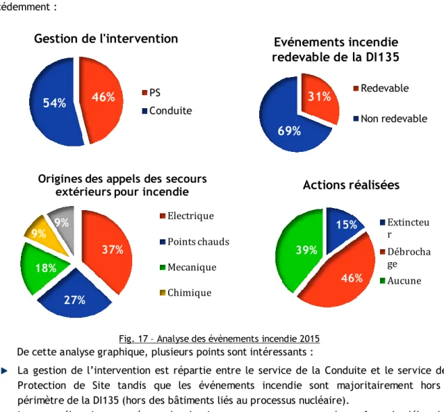 Fig. 17 – Analyse des évènements incendie 2015 