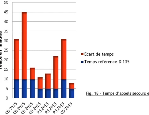 Fig. 18 – Temps d’appels secours ext. 2015 