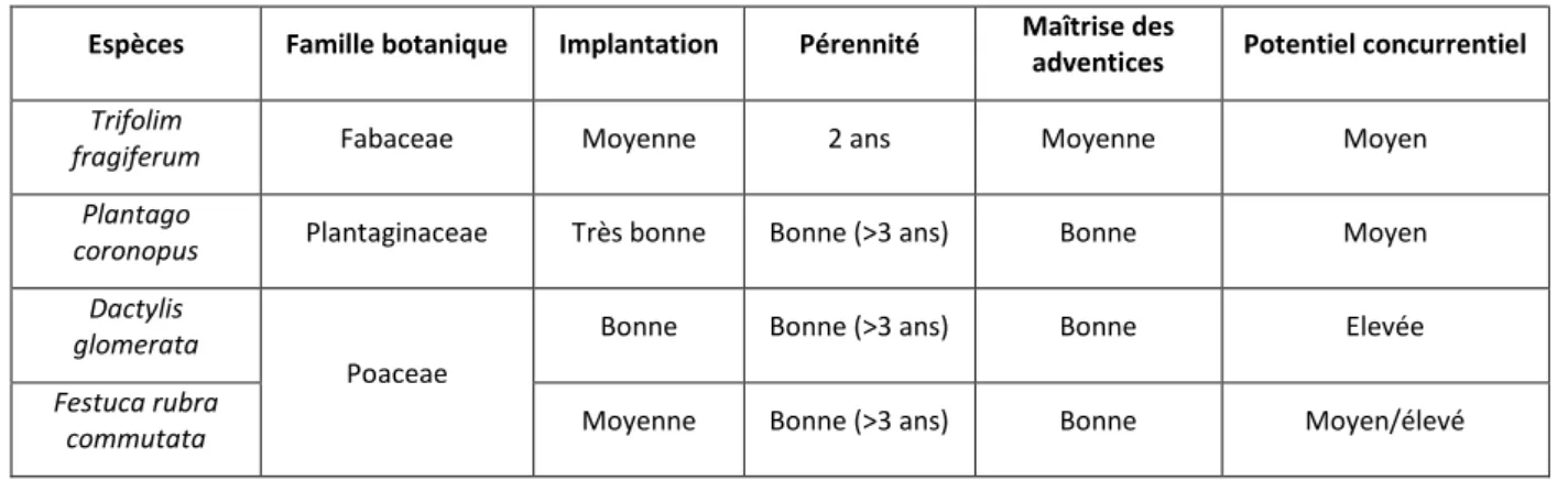 Tableau  1  Principaux  critères  agronomiques  d'intérêt  pour  quatre  espèces  et  leurs  utilisations  en  viticulture