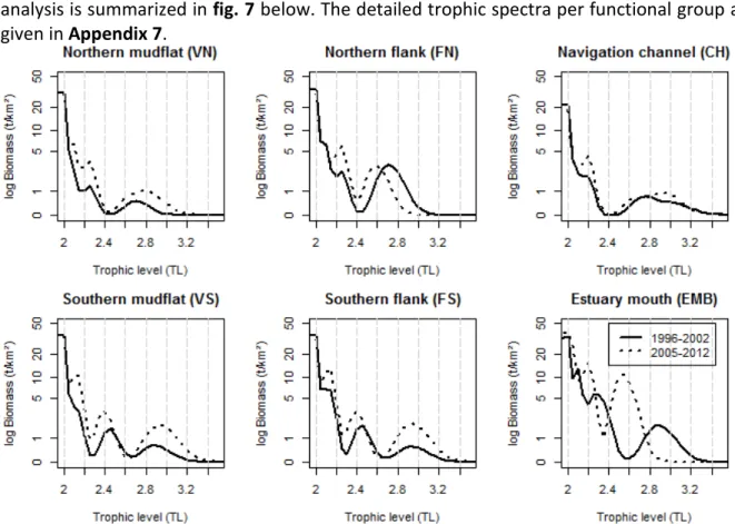 Figure 7: Biomass repartition across trophic levels per habitat 