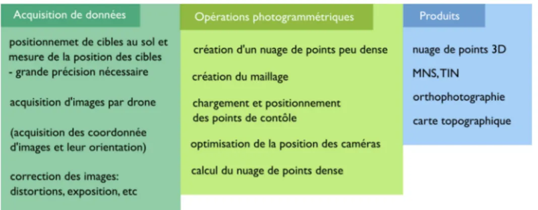 Figure 12: Procédés impliqués dans la photogrammétrie