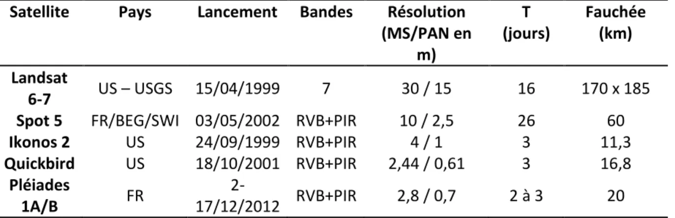 TABLEAU 1: LES IMAGES SATELLITES FREQUEMMENT UTILISEES EN TELEDETECTION 