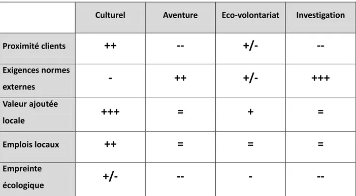 Figure 5 : Comparatif appropriation et durabilité différents tourismes scientifiques 