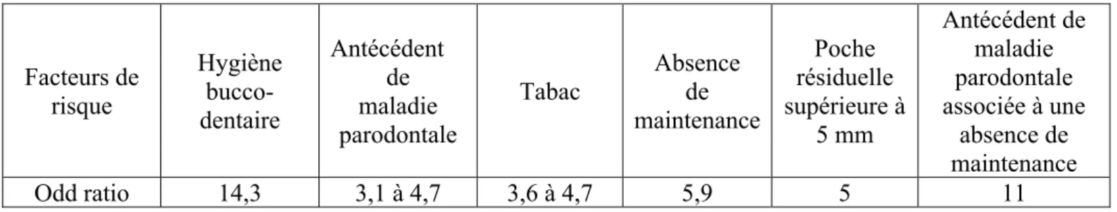 Tableau 1 : Odds ratio des facteurs de risque des maladies péri-implantaires [72] .  