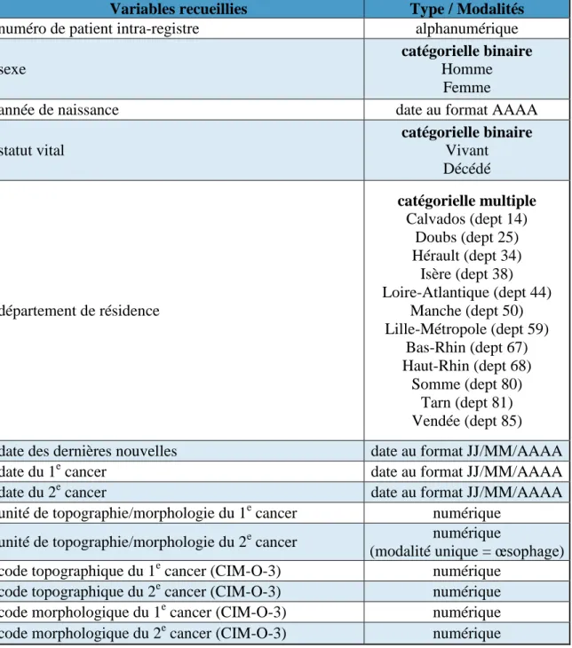 Tableau 3 : Liste des variables présentes dans la base de données 
