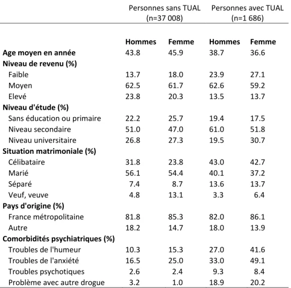 Tableau 6 : Caractéristiques des hommes et des femmes avec ou sans TUAL, enquête SMPG, France, 1999-2003 Personnes sans TUAL 