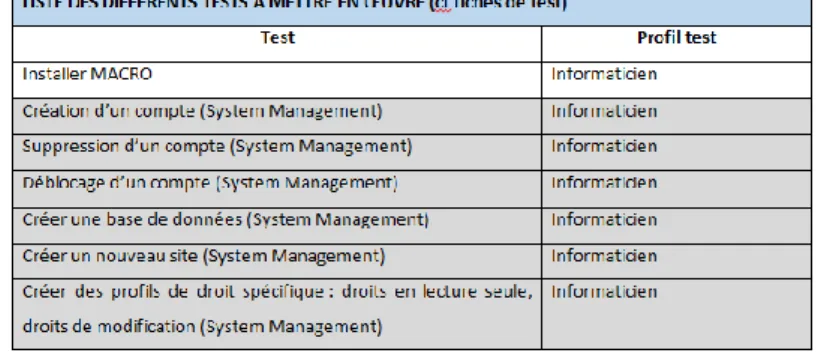 Figure 7 : Cahier de recette pour le logiciel MACRO 