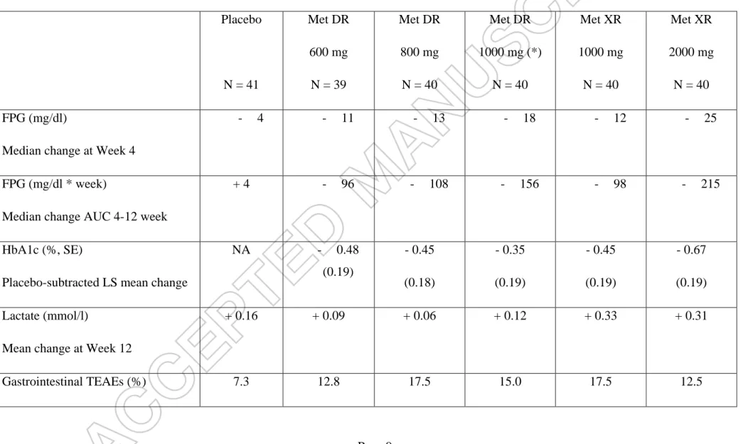 Table 1 : Main results (changes from baseline) of a 12-week, phase 2, placebo-controlled, dose-ranging study comparing metformin DR 600,  800, or 1,000 mg administered once daily; blinded placebo; or unblinded metformin XR 1,000 or 2,000 mg once-daily (ref