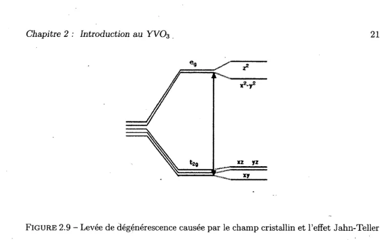 FIGURE 2.9 -  Levée de dégénérescence causée par le champ cristallin et l'effet Jahn-Teller  température