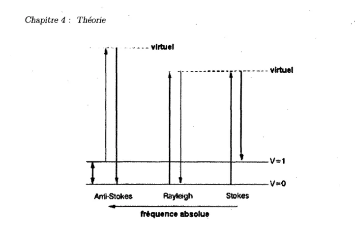 FIGURE 4.1 - Schéma illustrant  le transfert d'énergie lors de la diffusion  Raman  ainsi