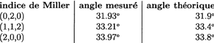 TABLEAU 5.1 - Comparaison entre l'angle mesuré et l'angle prédit  pour différentes faces  du YV0 3 