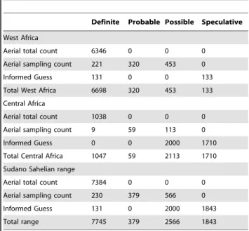 Figure 3. Elephant population’s size and distribution in the Sudano Sahelian Range.