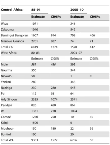 Table 3. Elephant population trends from 90–91 period to 2003–10 period and d test.
