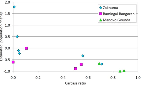 Table S2). In northern C.A.R. sustained declines have occurred for the past three decades (Fig