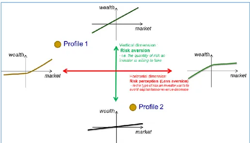 Figure 2: Illustration of mental accounts and risk/loss aversion in the profile map 