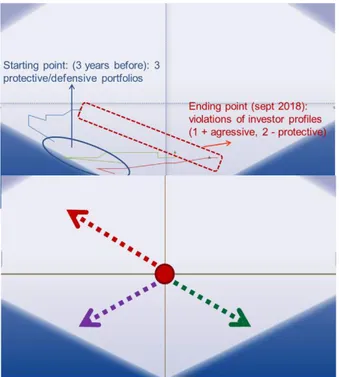 Figure 3: Illustration of reverse-profile portfolio drift (left) and investor profile drift (right)    