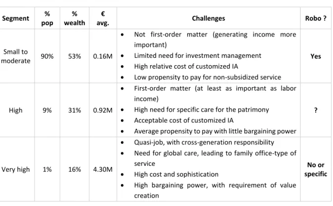 Table 1: Customer segmentation as a function of the challenges of Investment Advisory services 
