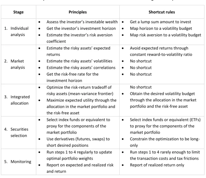 Table 2: Adaptation of MPT and CAPM to the Robo-Advisor 1.0 algorithmic process 
