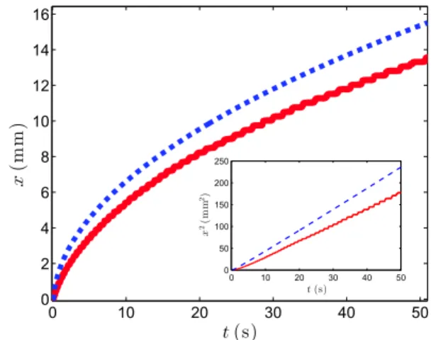 Fig. 2    Superimposition  of  top-view  pictures  of  liquid  impregnation  of microchannels over time